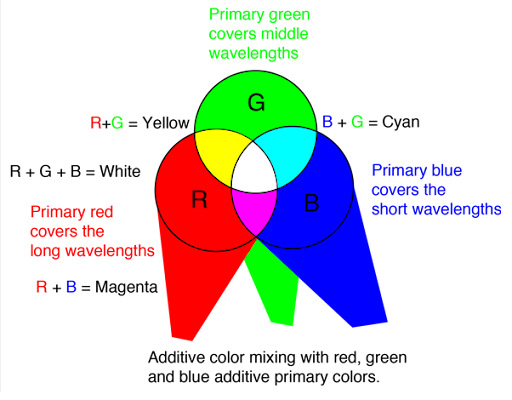 Additive color mixing diagram showing red, green, blue spotlights overlapping to produce yellow, cyan, magenta, and white